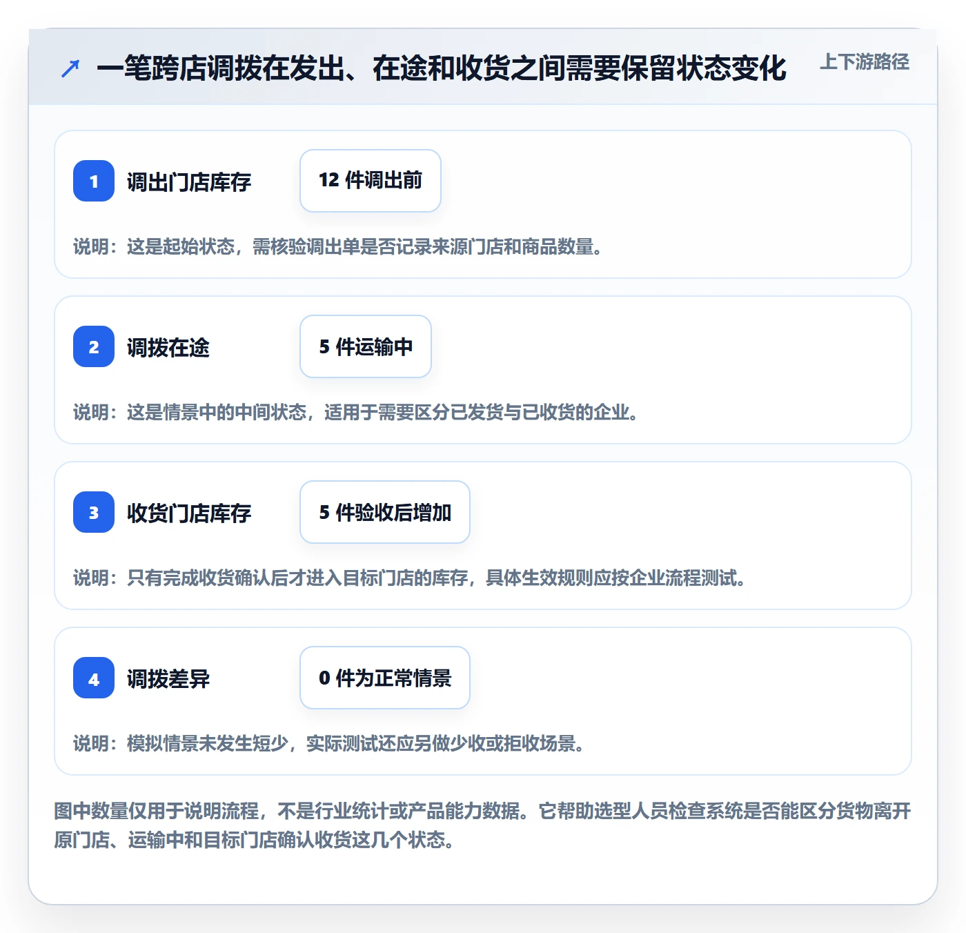 库存管理系统怎么选？库存台账相关的多店经营判断标准