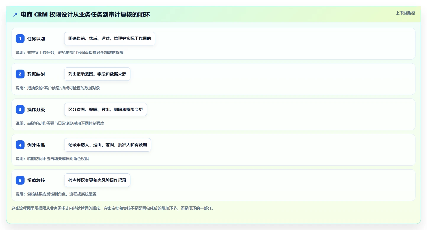 电商crm系统怎么用？权限合规场景下的流程设计拆解