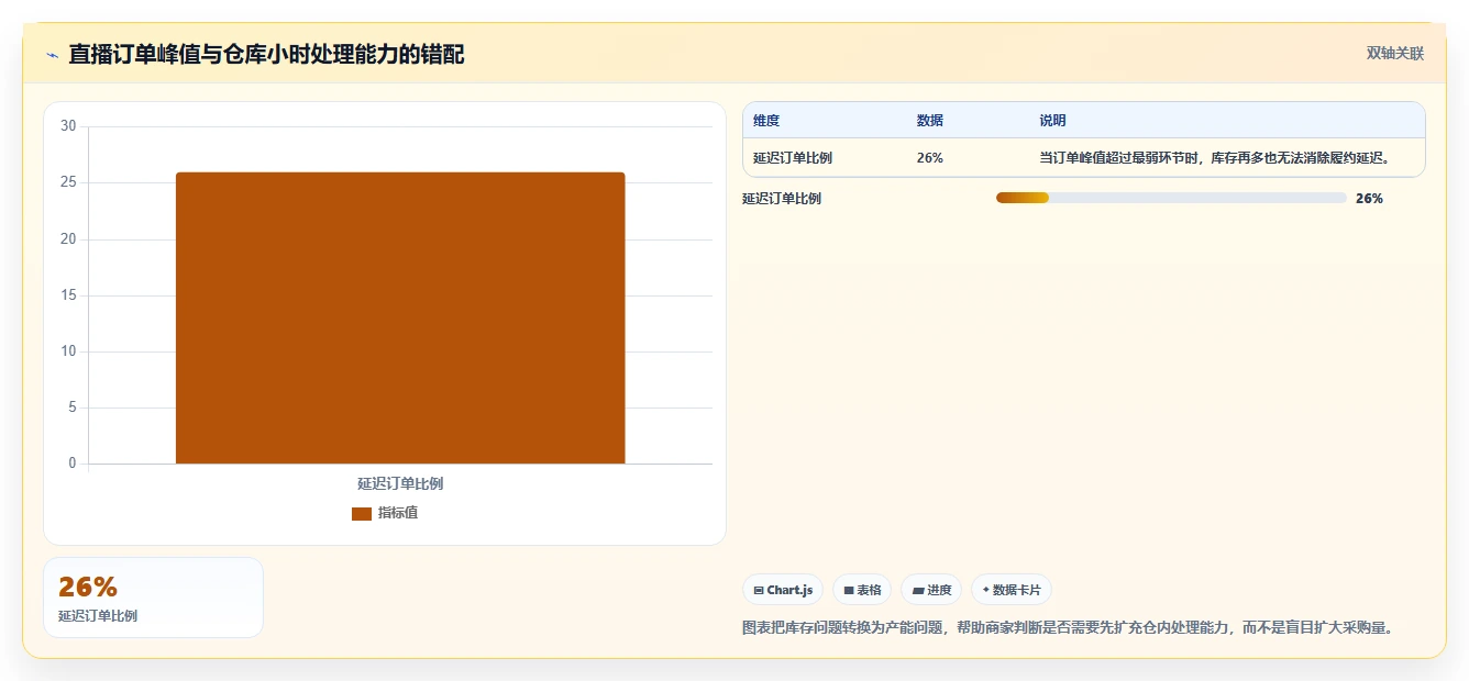 电商仓储管理：直播商家增长版清单：补货决策需要检查哪些环节