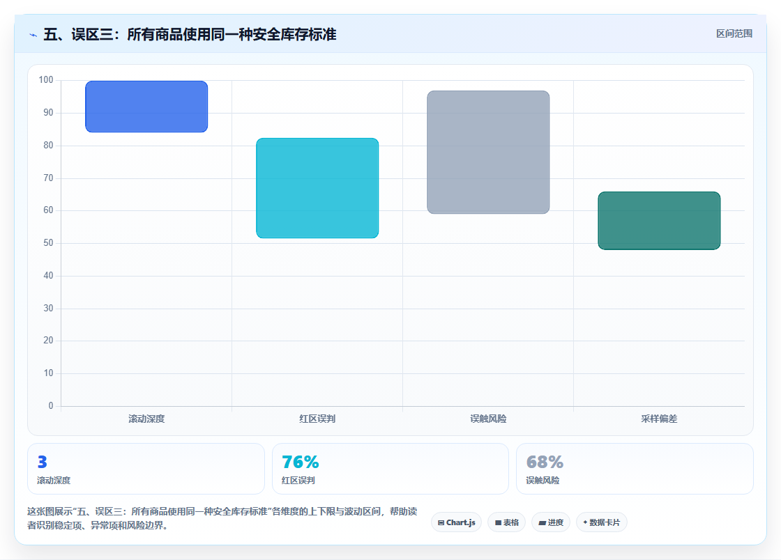 五、误区三：所有商品使用同一种安全库存标准
