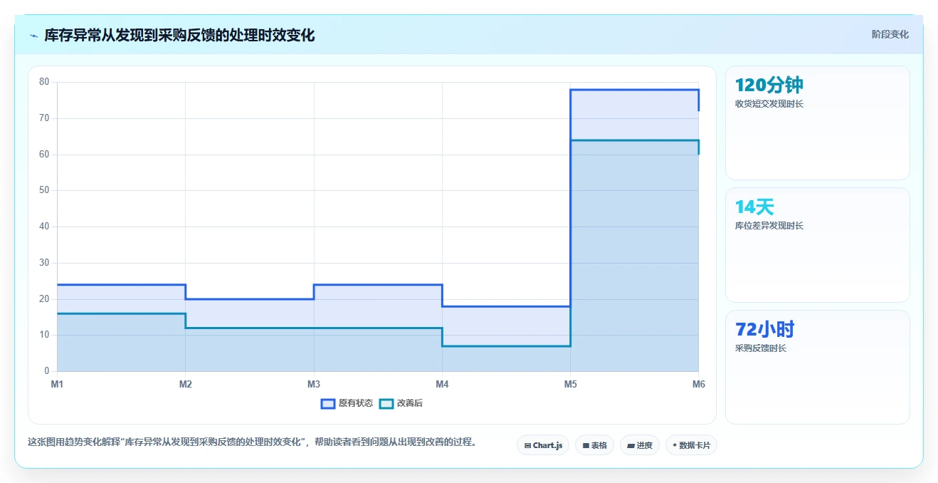 电商仓储管理：采购人员增长视角：用设备应用放大提升库存准确率