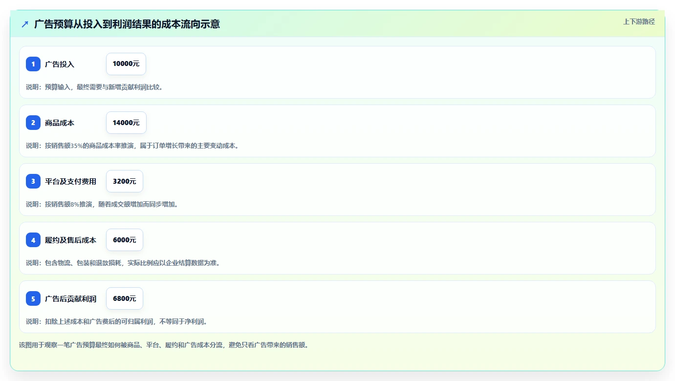 电商利润计算：经营负责人怎么用：从广告投入到优化预算分配