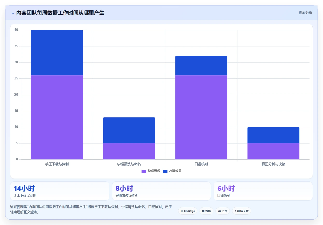 电商辅助软件：内容团队基础版路线：数据复盘从准备、执行到复盘