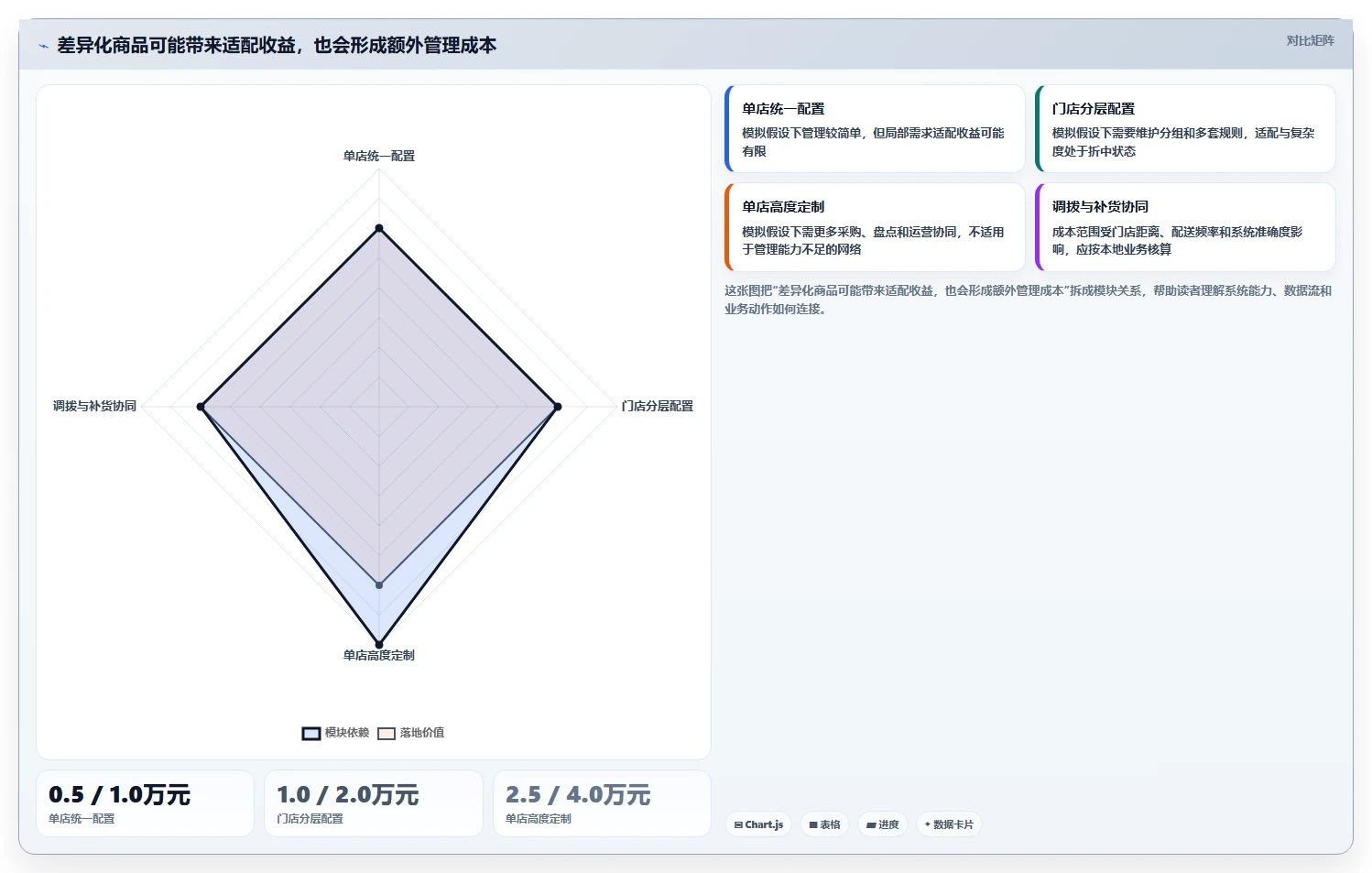 如何运营好一个店铺问题诊断：商品结构如何用多店经营改进