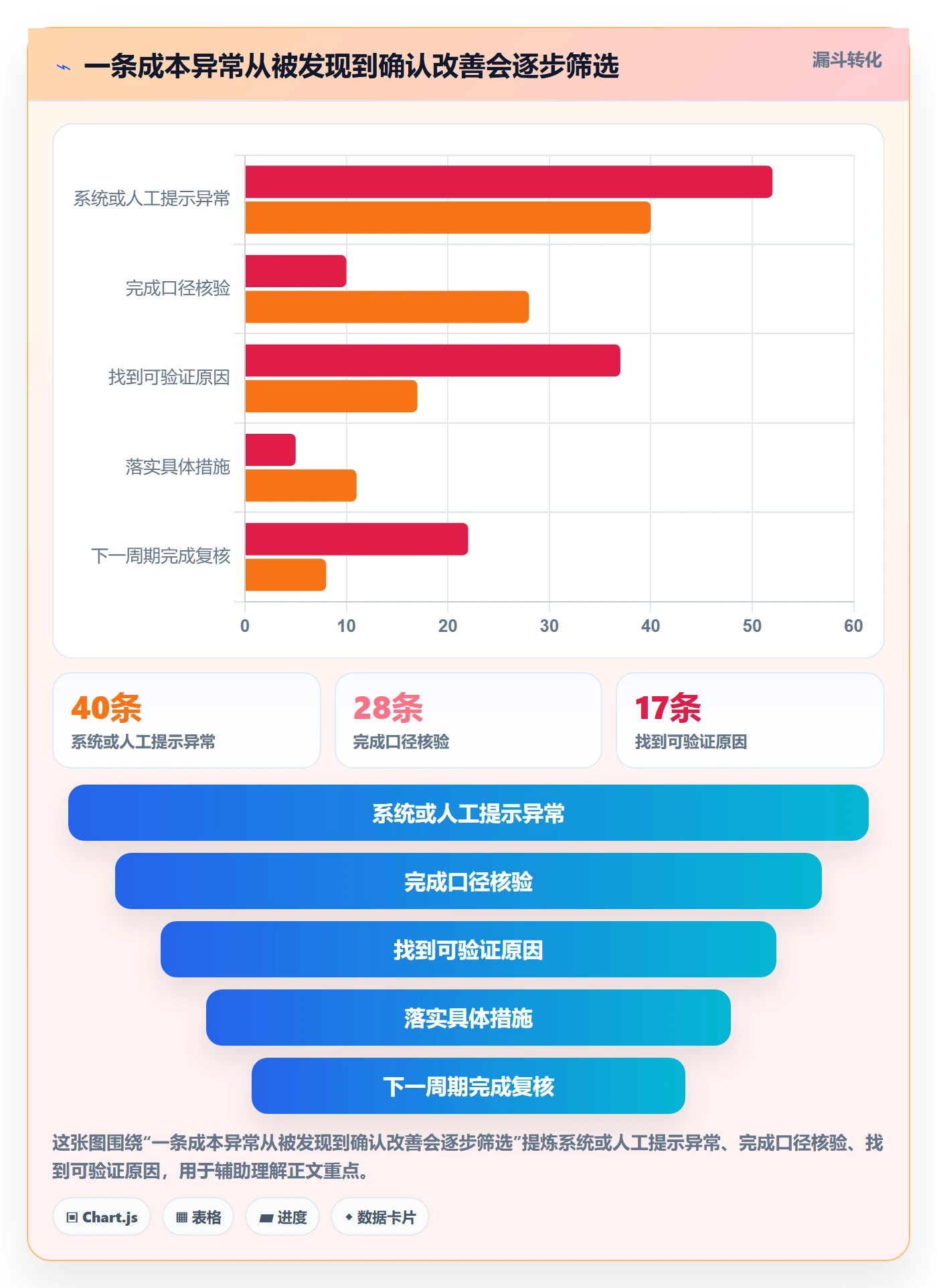 店铺运营管理选择标准：日报周报维度如何评估成本控制