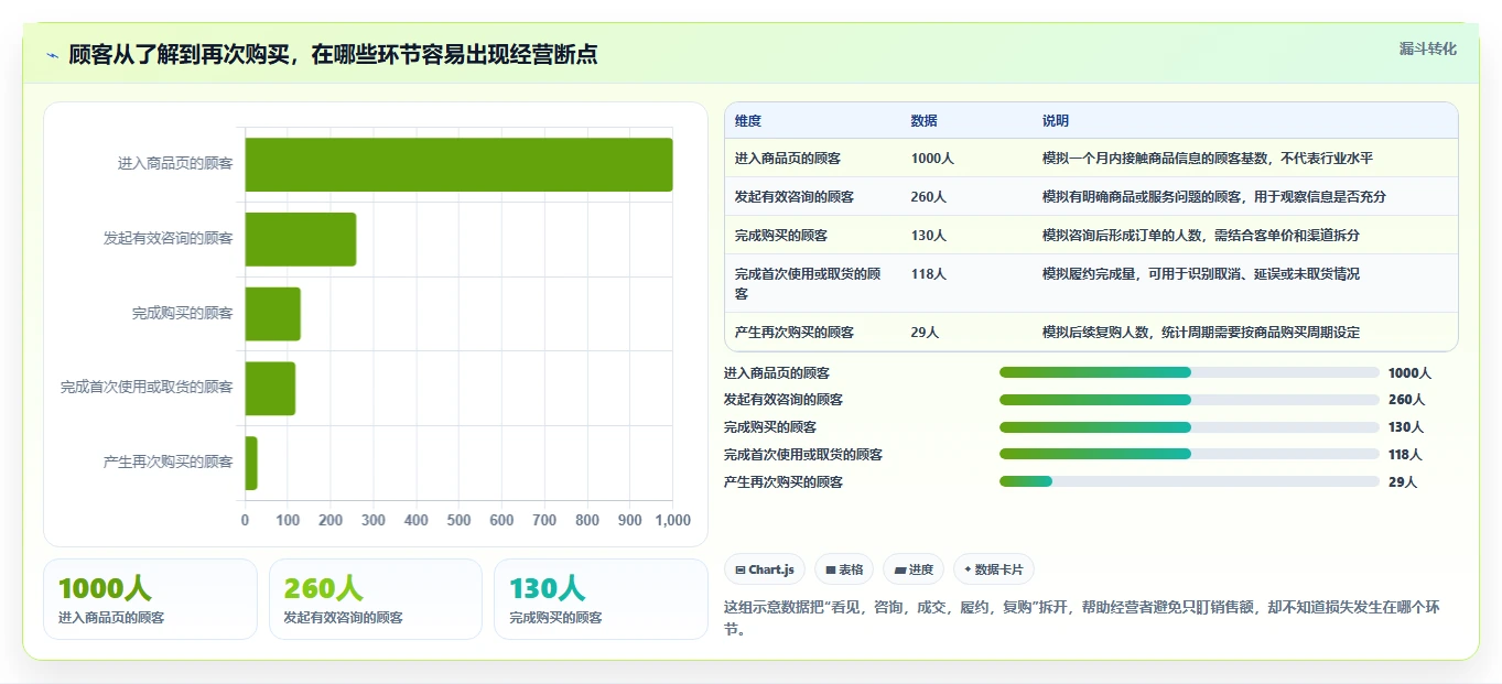 如何运营好一个店铺实用方法：围绕用户服务建立中小商家