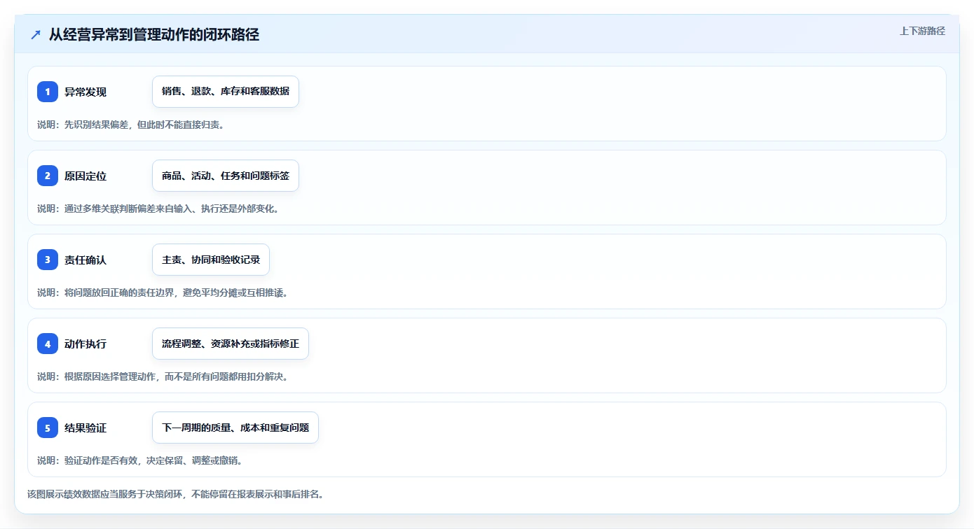 电商管理选择标准：团队绩效维度如何评估团队协同