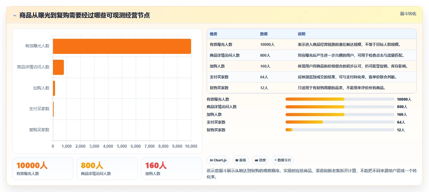 店铺运营包括哪些方面怎么用？商品运营场景下的进阶玩法拆解