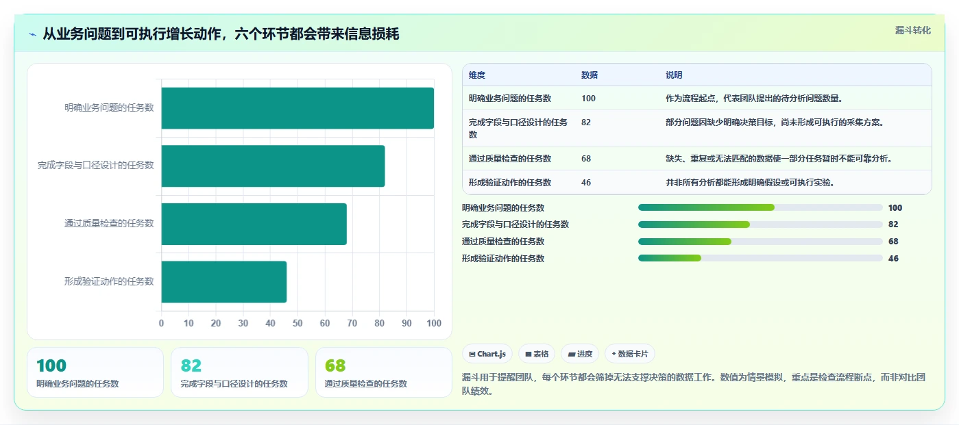 运营数据实用方法：围绕数据采集建立增长策略