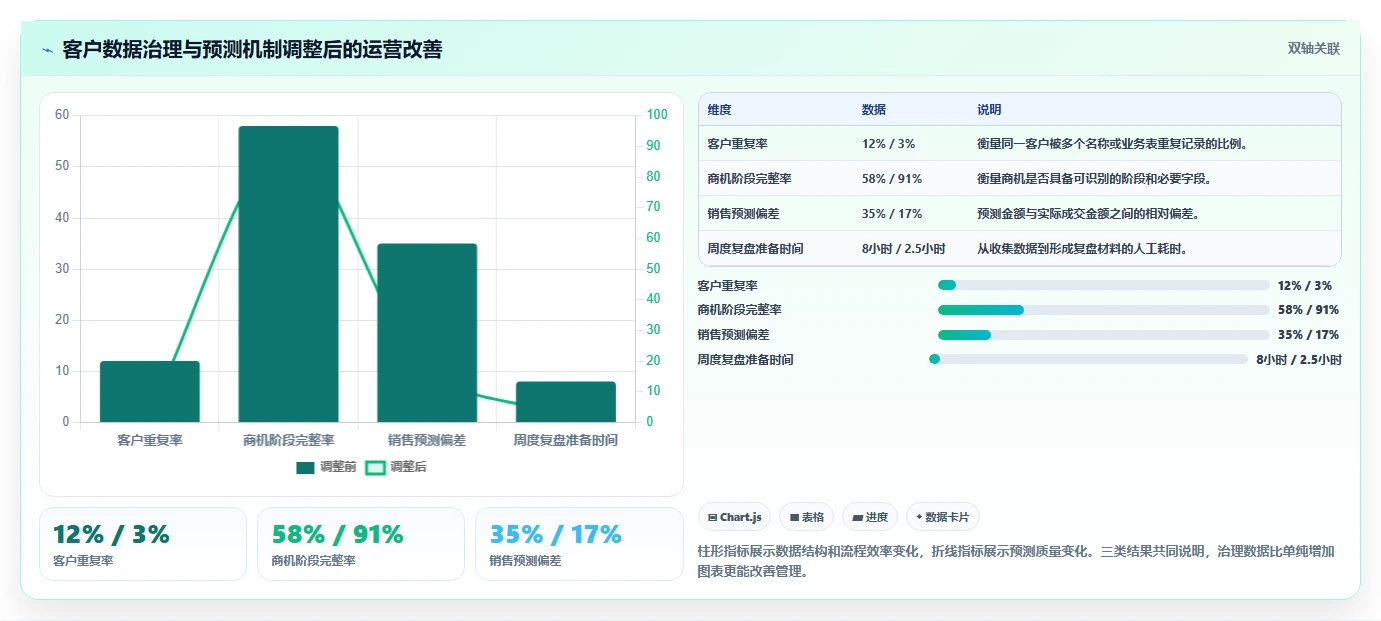 运营工具应用思路：围绕客户管理拆解系统搭建