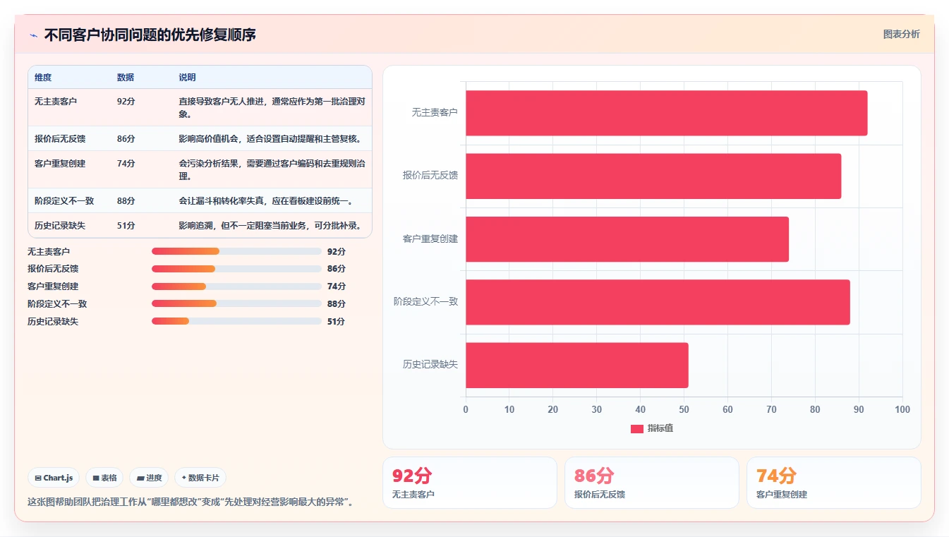 运营工具进阶课：围绕客户管理完善团队协同
