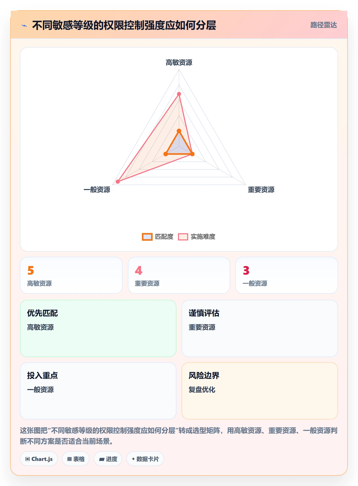 bi 平台管理要点：权限体系的指标体系如何设计