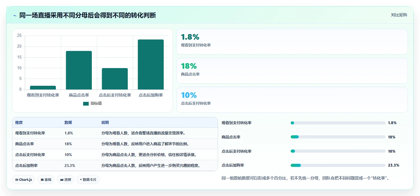 直播数据复盘:选品团队从零入门:竞品对标先掌握转化率