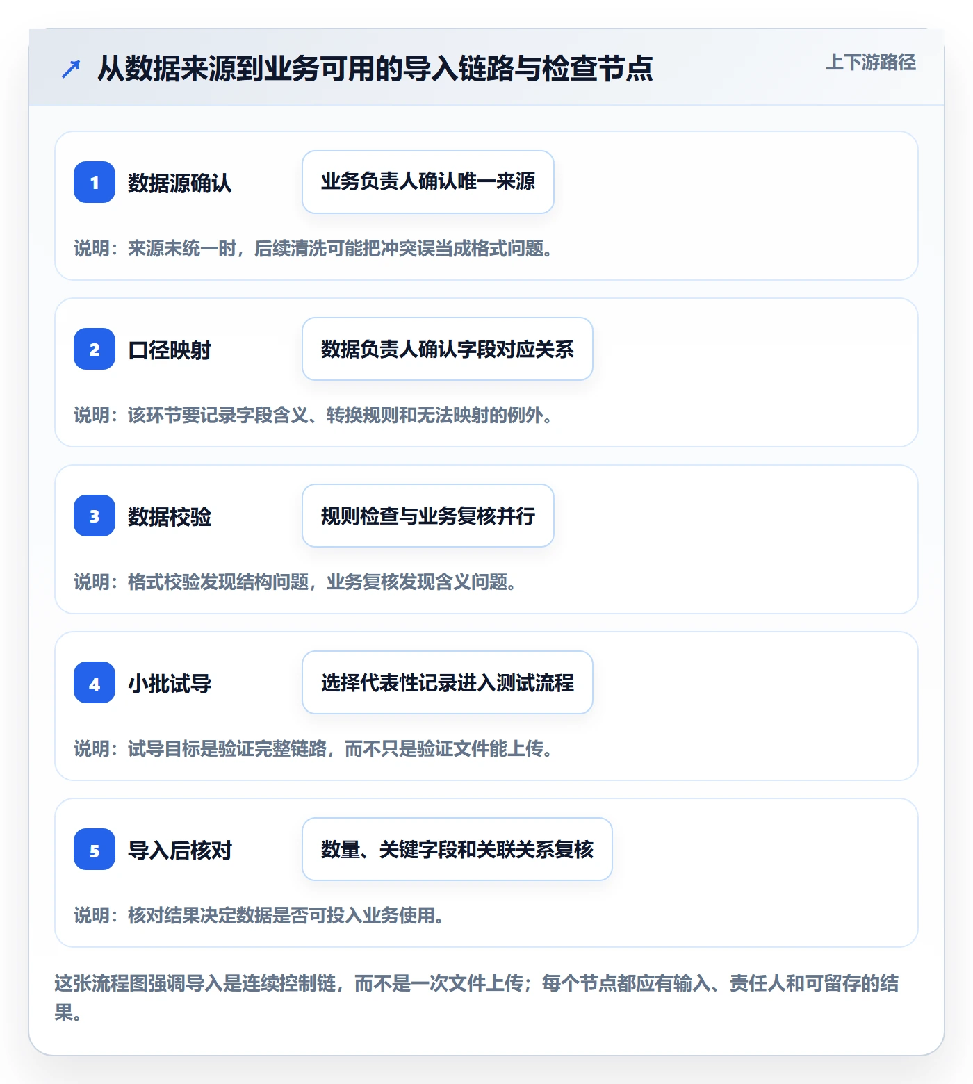 erp数据录入决策指南：用流程设计判断批量导入方案