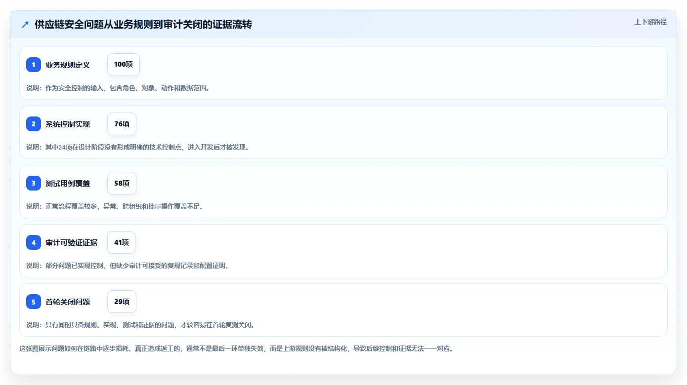电商系统开发：供应链团队实战复盘：安全审计中需求反复的定位步骤