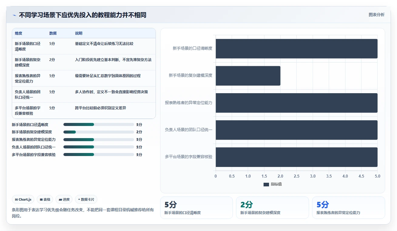 电商数据运营怎么选？指标拆解相关的实操教程判断标准