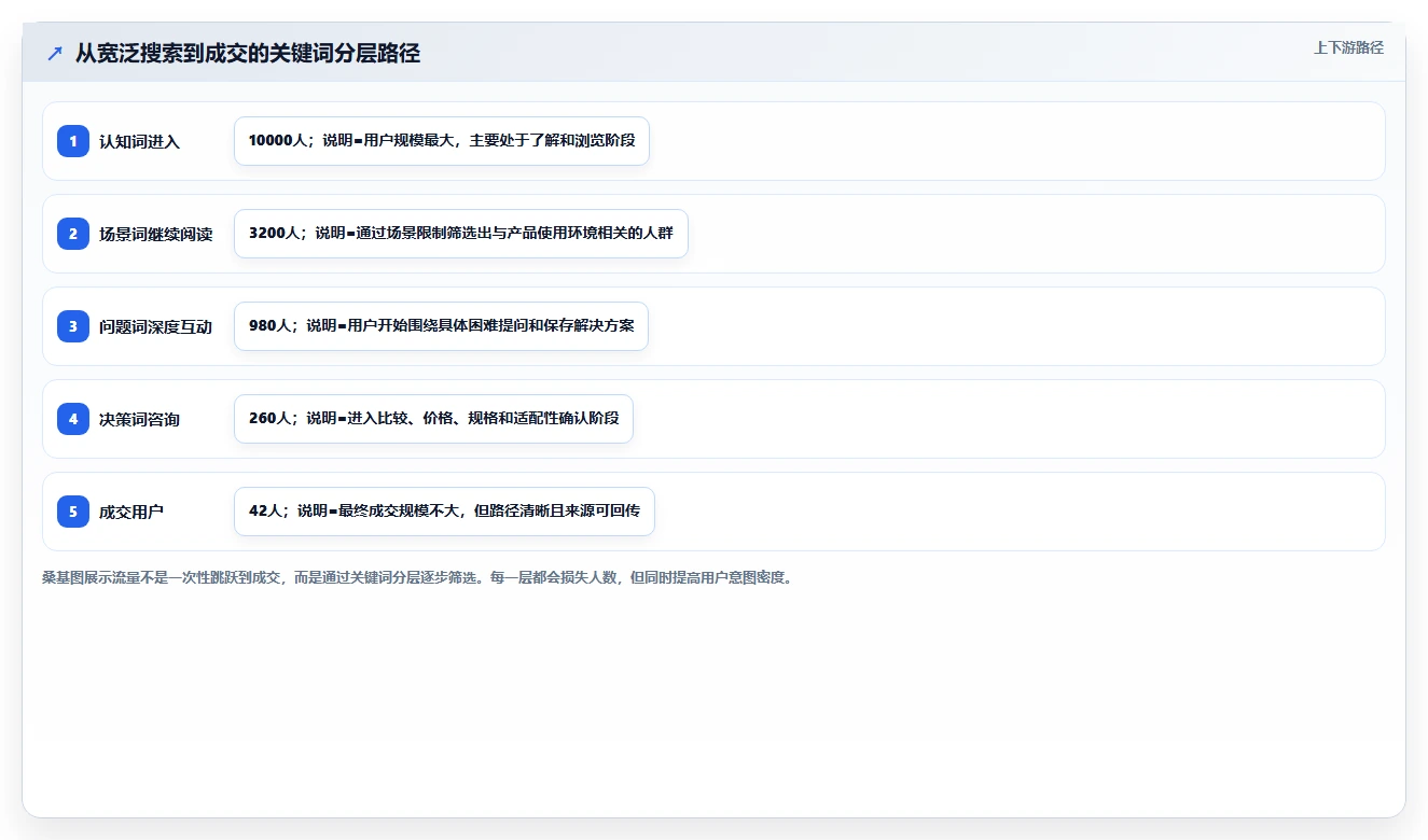 小红书数据分析：创业团队流程图解：关键词热度如何减少互动高不转化
