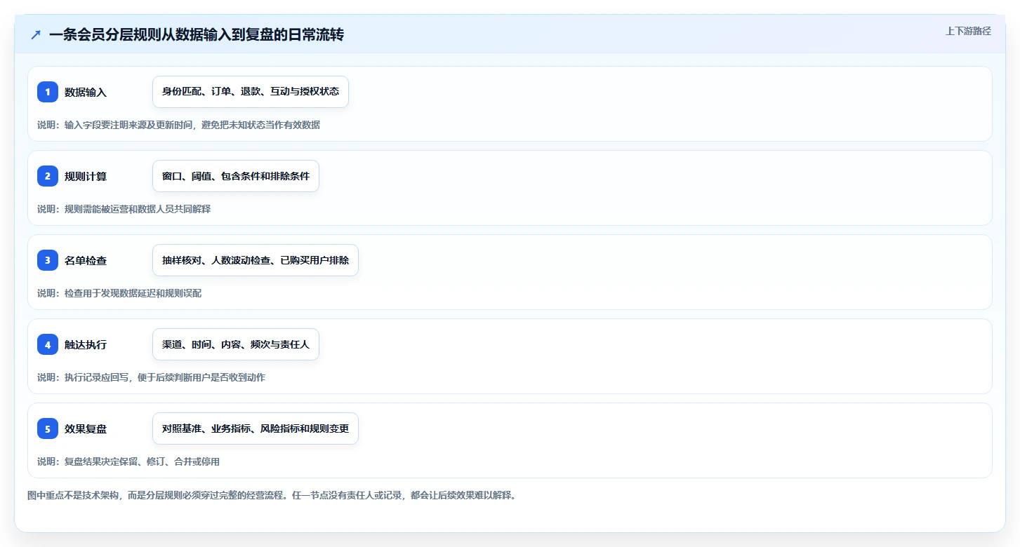 电商crm系统方案设计：会员分层场景的日常管理怎么做