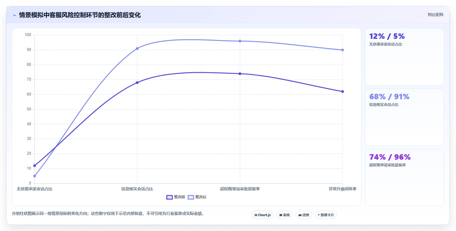店铺运营包括哪些方面执行标准：客服管理环节如何体现风险排查