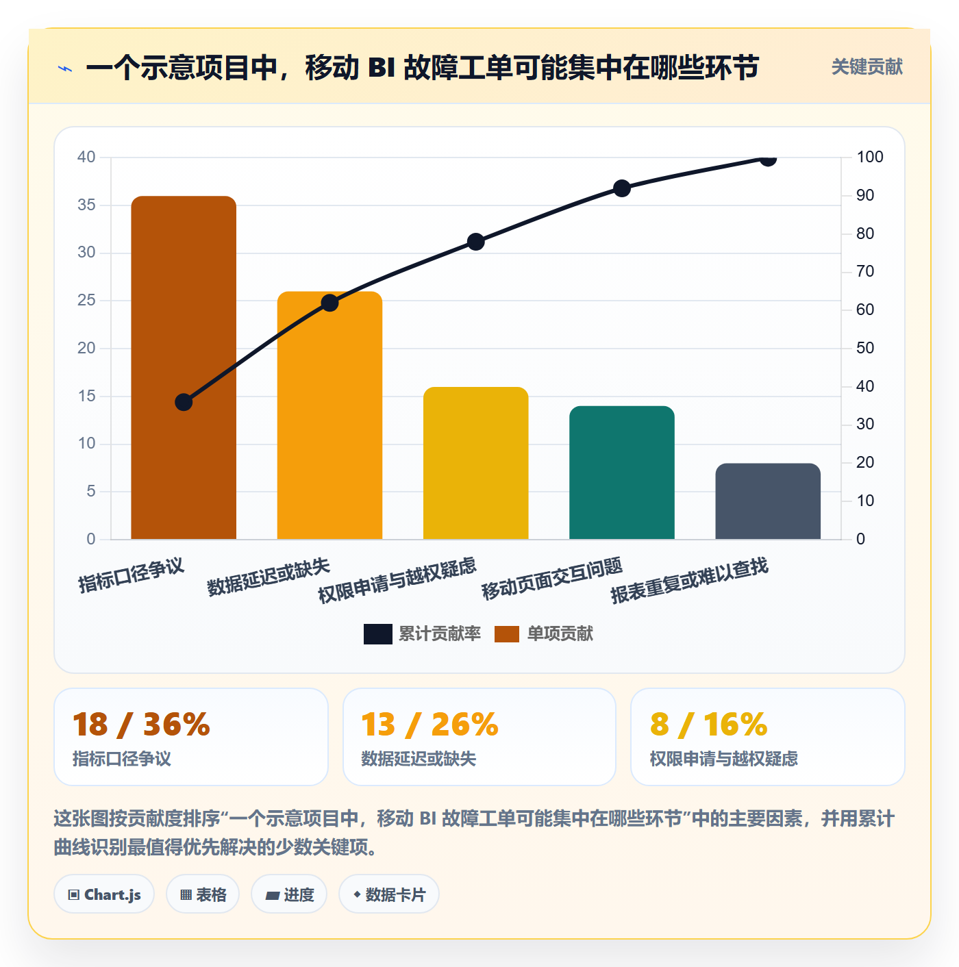 bi 平台改造重点：从移动查看推进系统搭建