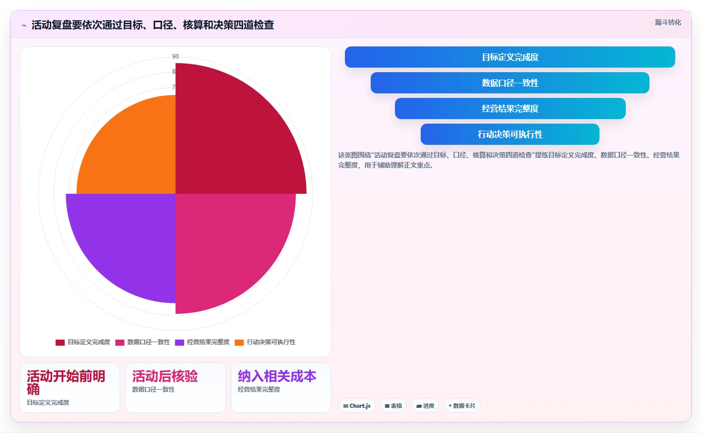 电商数据运营实用方法：围绕活动评估建立新手避坑