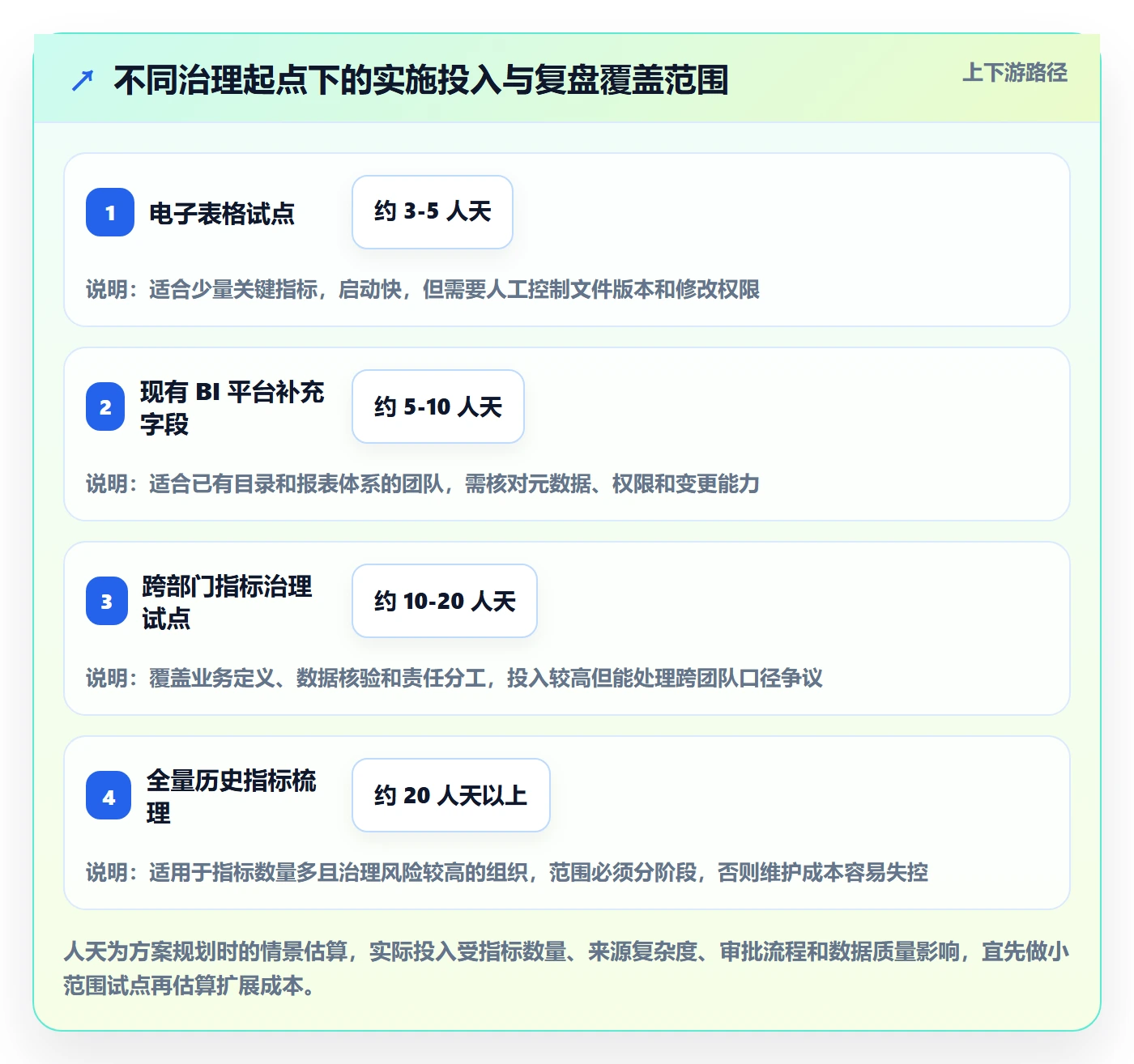 bi 平台执行标准：指标建模环节如何体现数据复盘