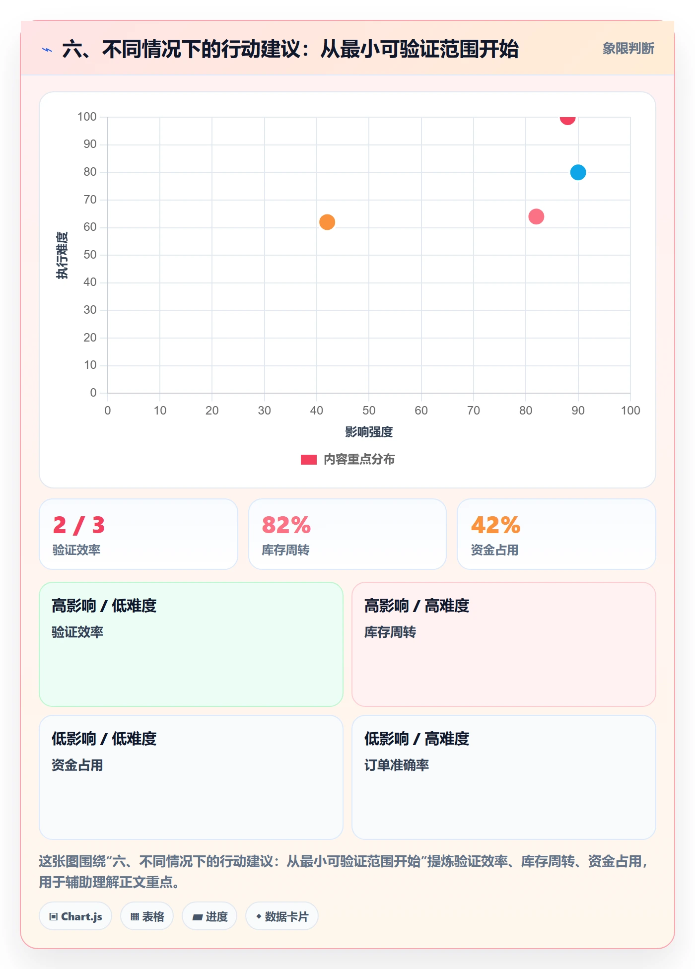 六、不同情况下的行动建议：从最小可验证范围开始