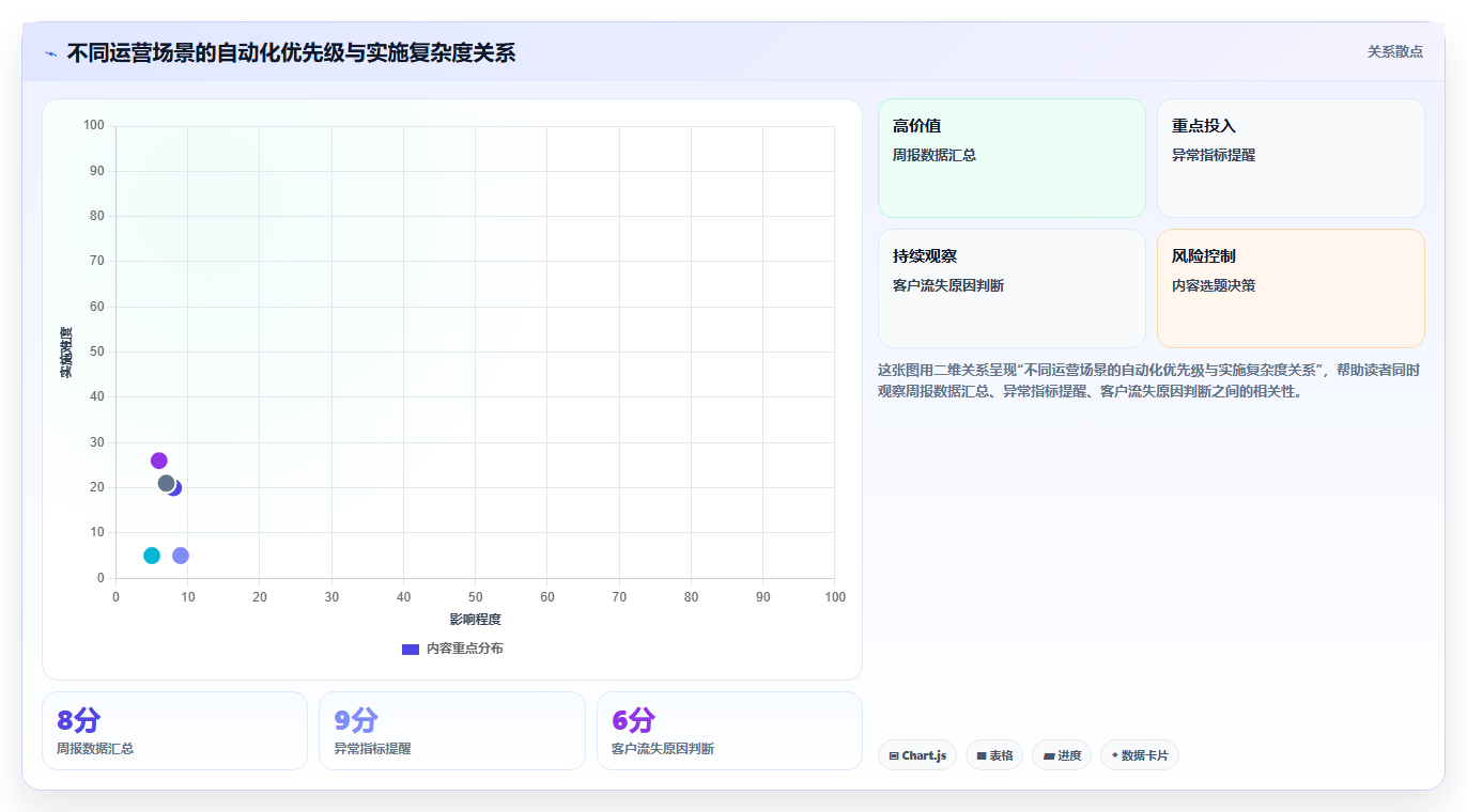 运营工具建设路线：从自动化提效到选型方法分几步