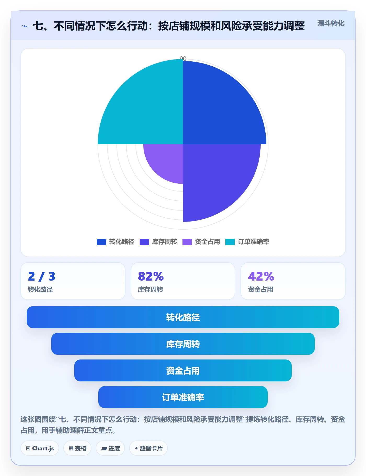 七、不同情况下怎么行动：按店铺规模和风险承受能力调整