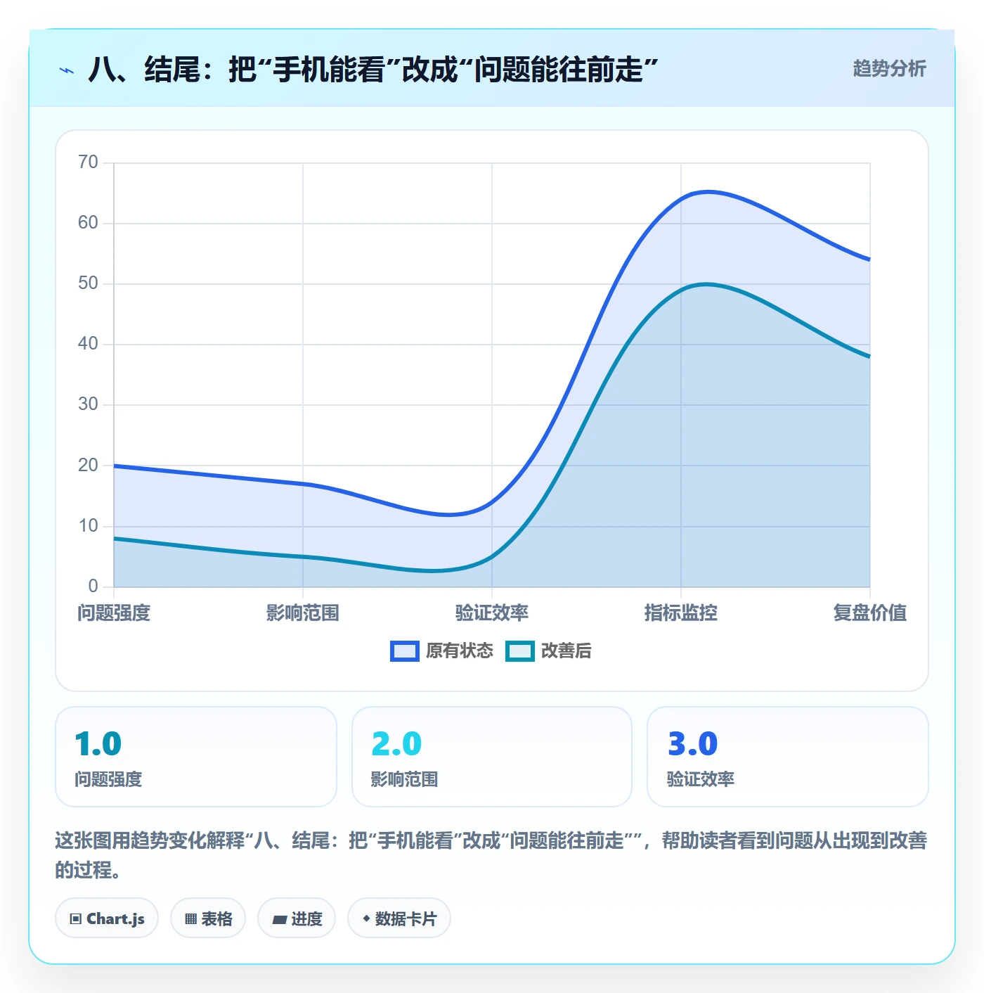 八、结尾：把“手机能看”改成“问题能往前走”