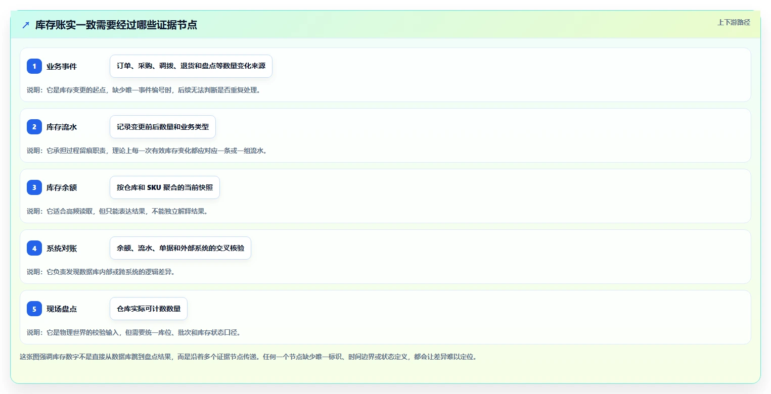 数据库存：架构师流程图解：数据校验如何减少账实不一致