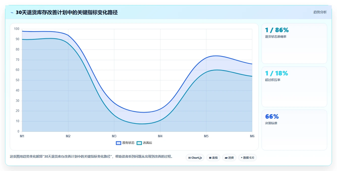 电商仓储管理：仓库主管场景拆解：退货处理如何做到提升库存准确率