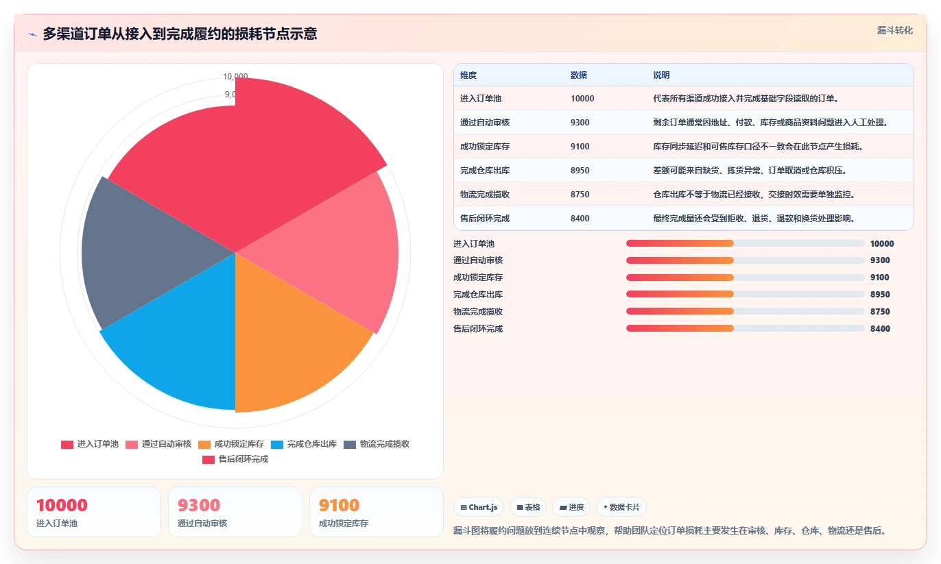 电商管理从0到1：订单履约的工具对比与操作要点