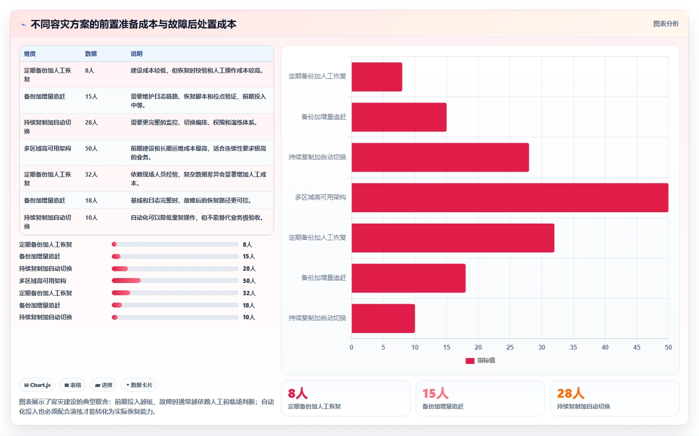 数据库存：产品技术团队问题诊断：容灾恢复卡在数据迁移风险怎么办