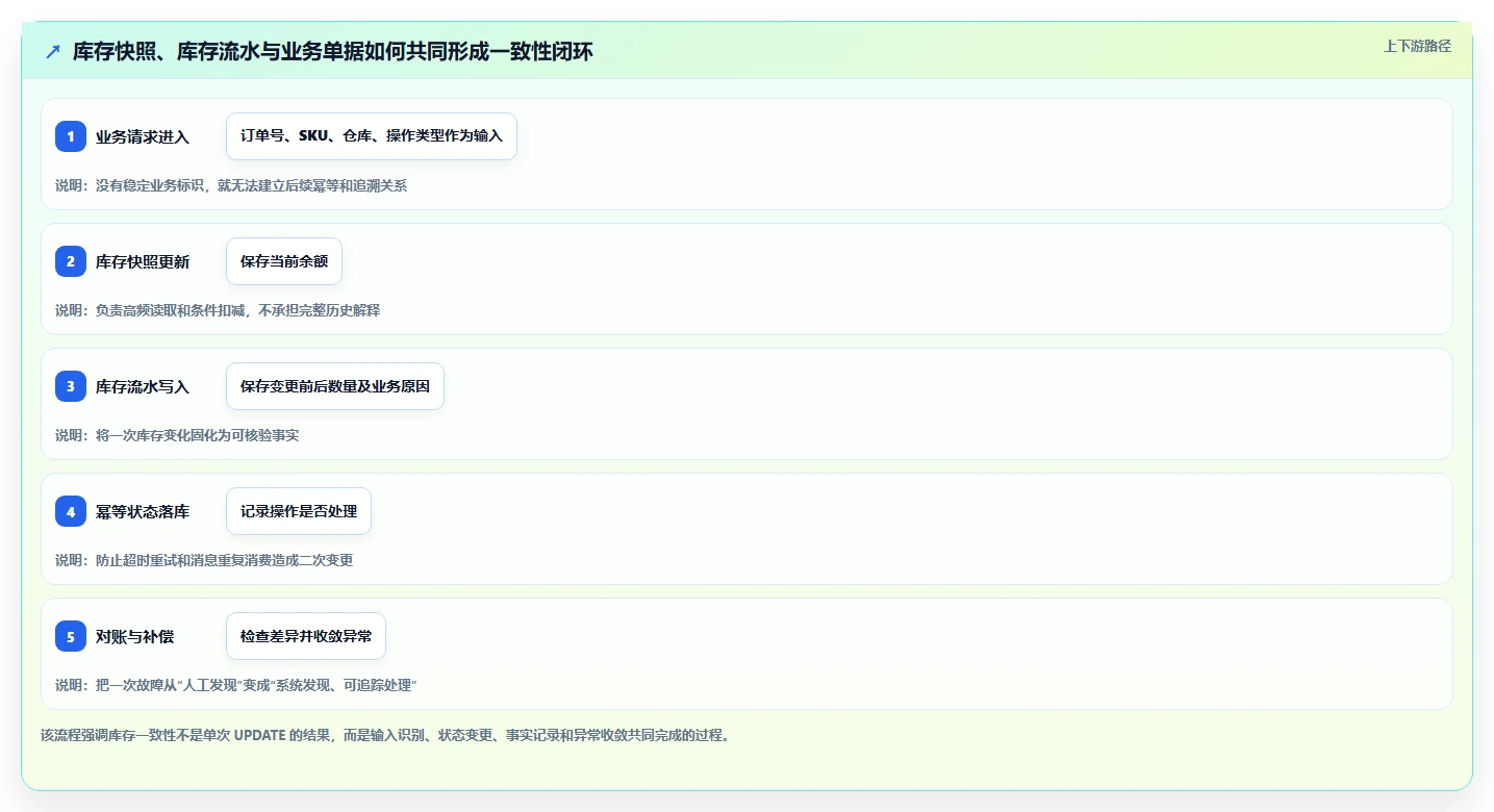 数据库存：产品技术团队效率攻略：用库存流水加快保证扣减一致性
