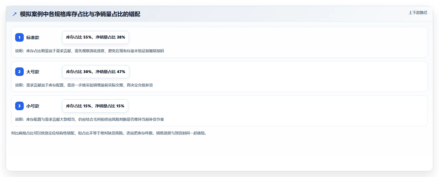 店铺运营包括哪些方面问题诊断：库存管理如何用进阶玩法改进