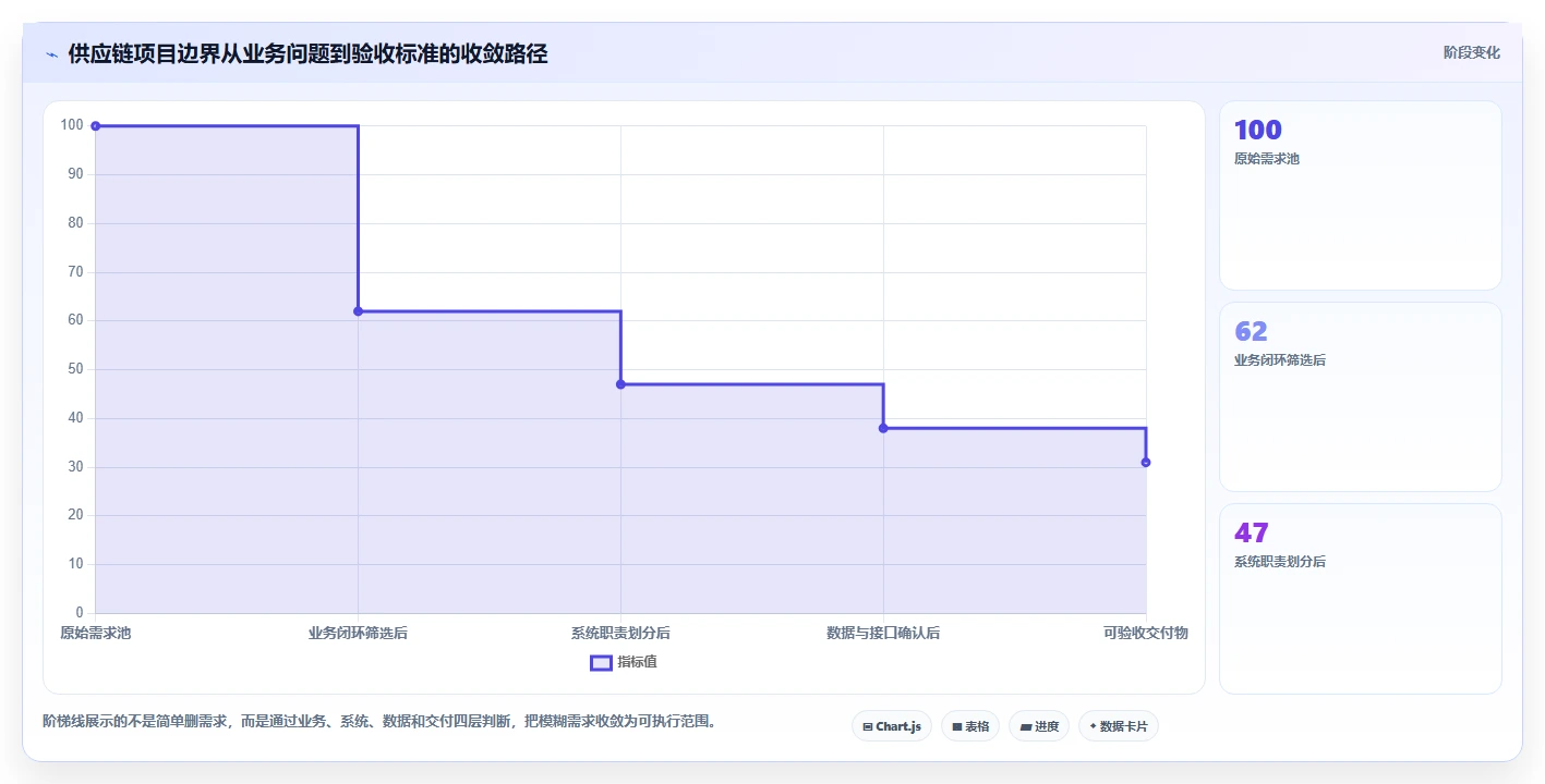 电商系统开发：供应链团队一页讲清：系统架构与明确项目边界的关系