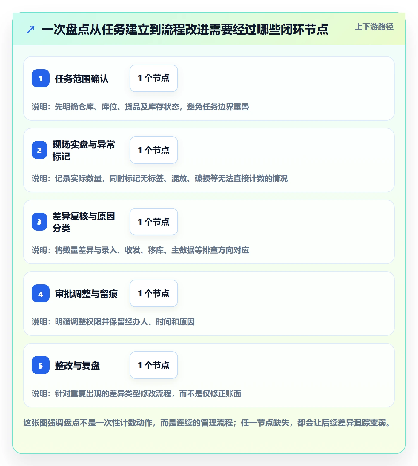 库存管理系统基础课：盘点管理相关的进阶玩法一次讲透