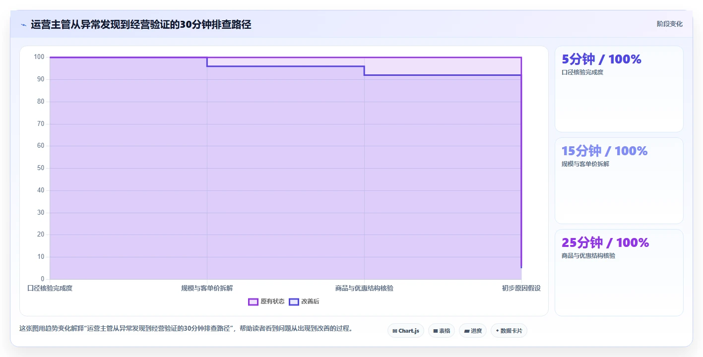 营业额分析：运营主管快速排查：客单价为何会导致门店难比较