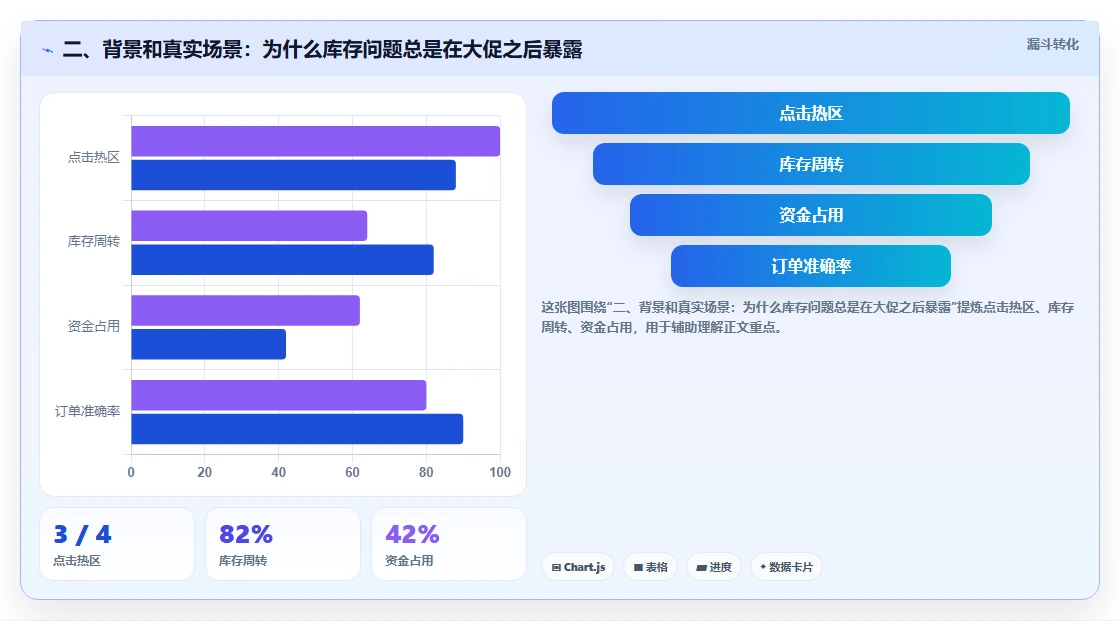 二、背景和真实场景：为什么库存问题总是在大促之后暴露