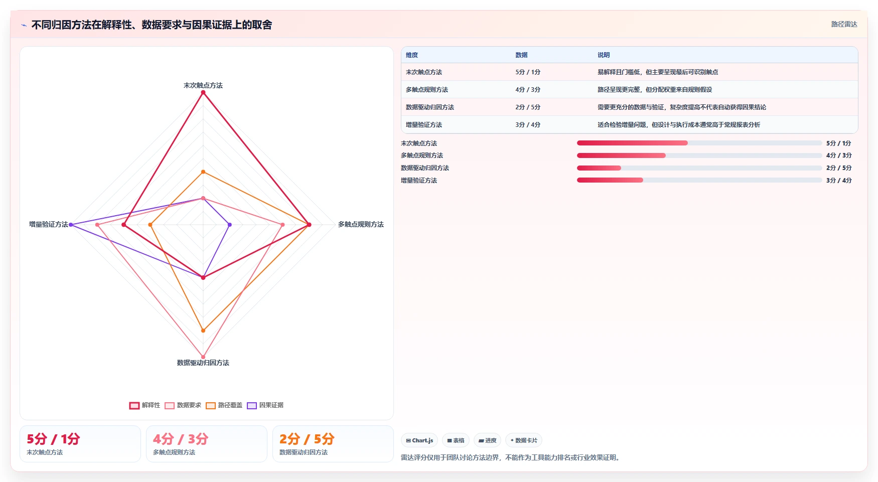 电商数据运营问题诊断：渠道归因如何用选型方法改进