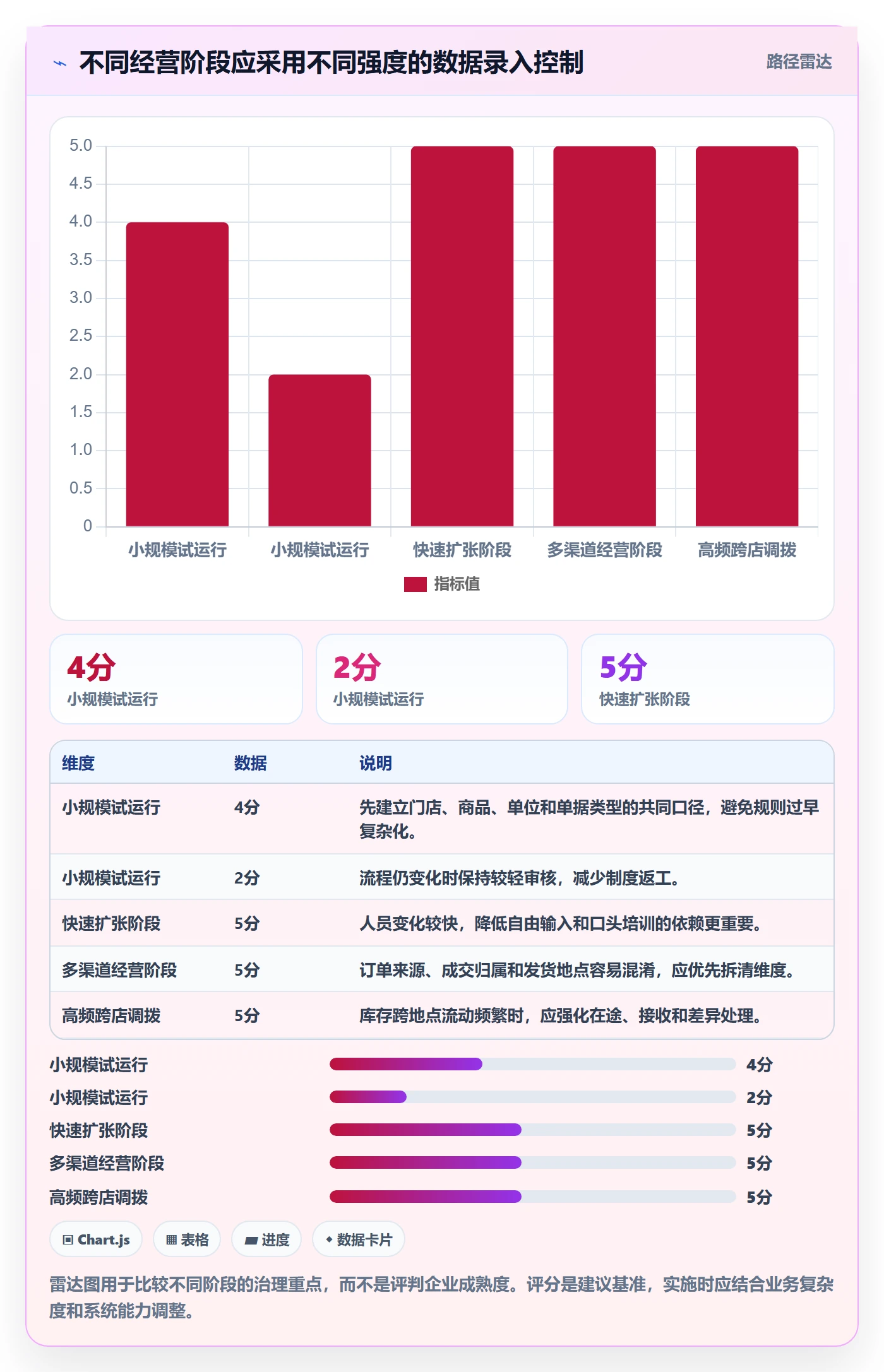 erp数据录入执行标准：单据规范环节如何体现多店经营