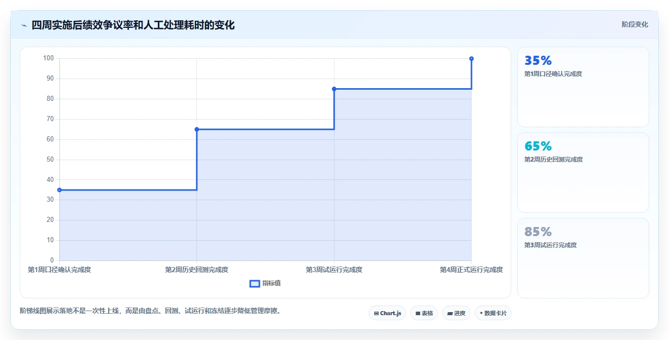 营业额分析：个体老板最佳实践：绩效沟通怎样稳步实现统一指标口径
