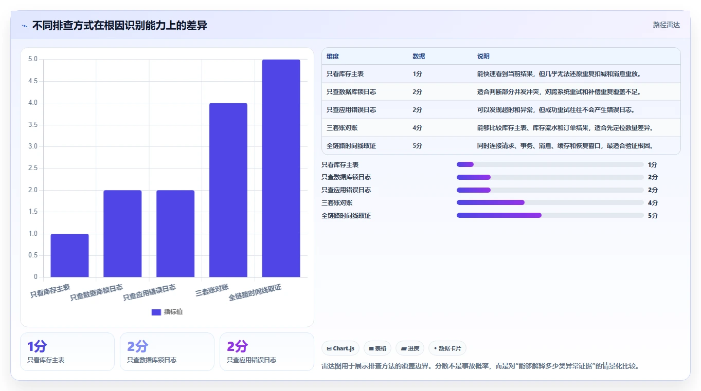数据库存：产品技术团队精细化指南：从容灾恢复发现库存超卖根因