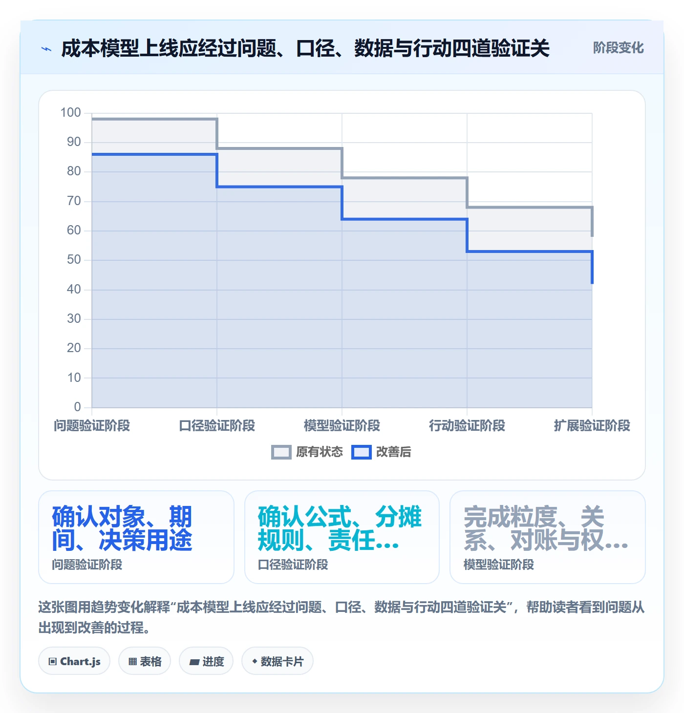 bi 平台应用思路：围绕指标建模拆解成本控制