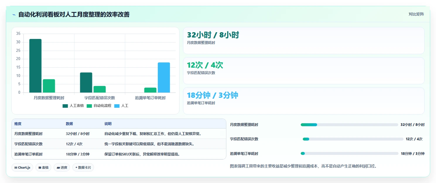 电商利润计算：财务人员基础版路线：利润改善从准备、执行到复盘