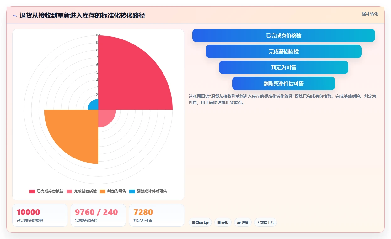 电商仓储管理：仓库主管标准化教程：用退货质检复制提升库存准确率