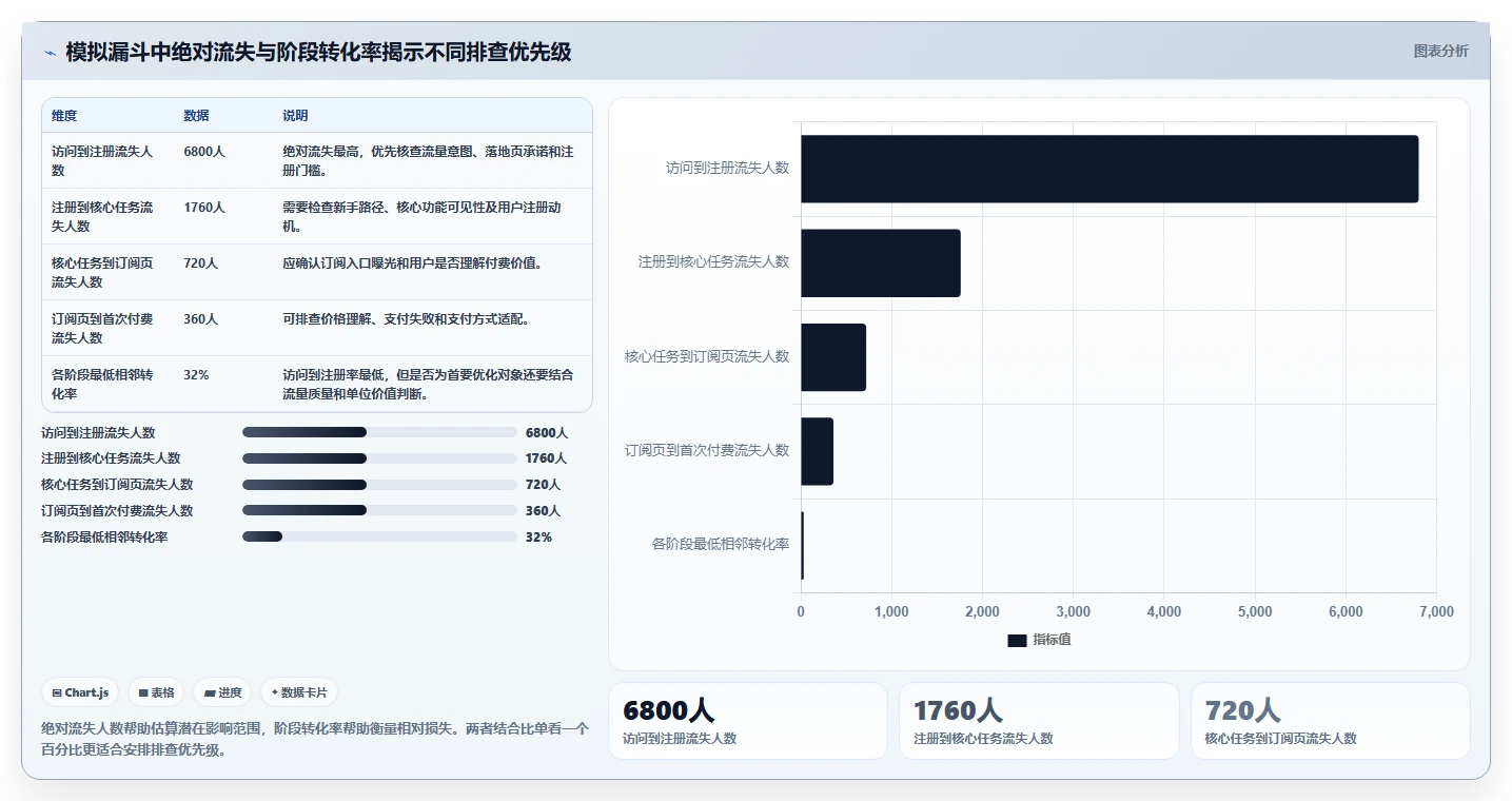 运营数据配置指南：转化漏斗需要哪些指标体系设置