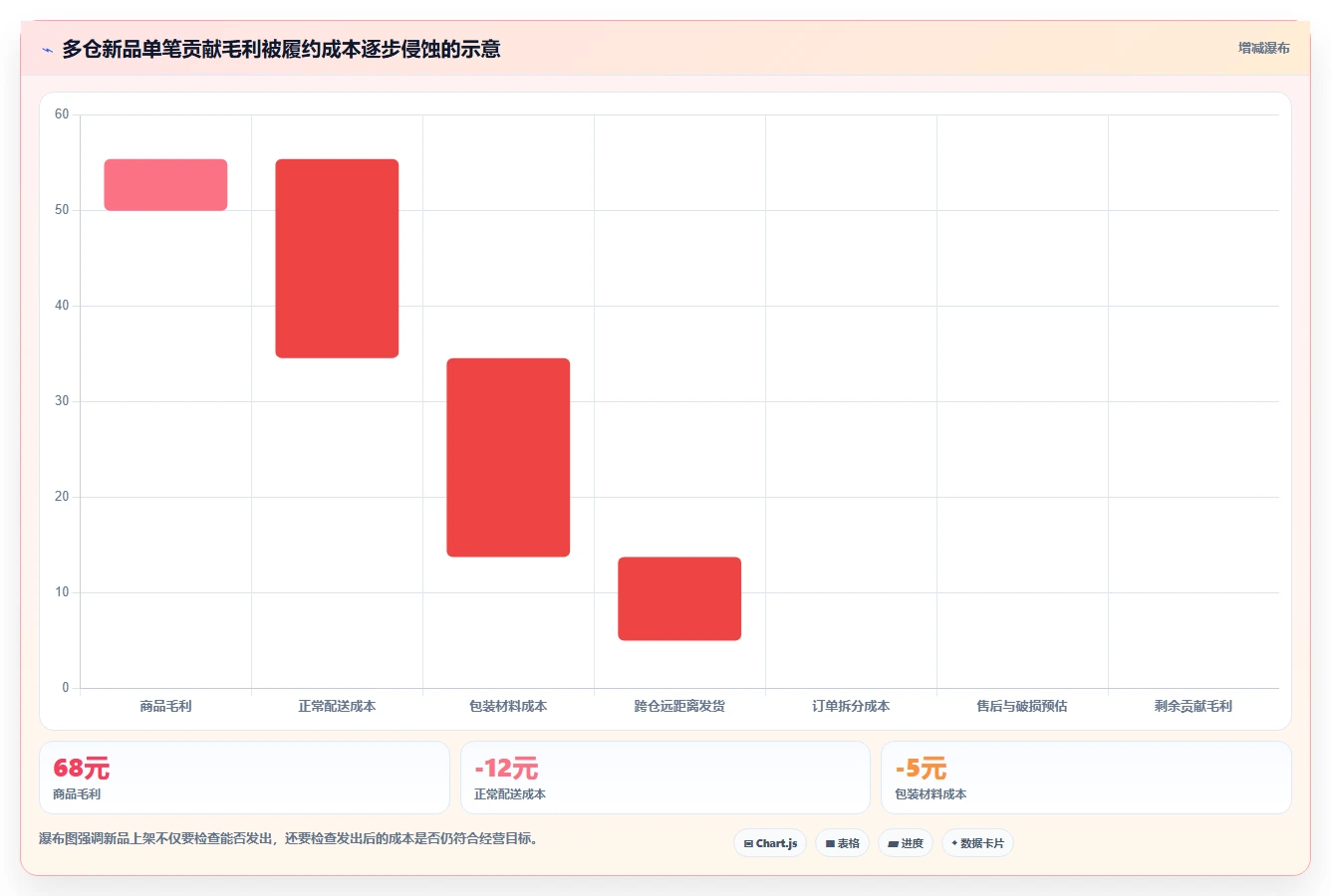 电商仓储管理：多仓企业数据版清单：新品上架需要检查哪些环节
