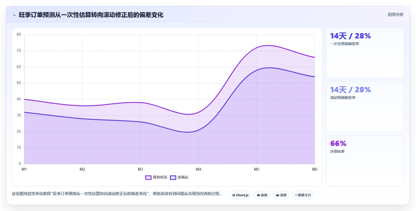 电商仓储管理：多仓企业案例思路：规模扩张怎样优化旺季保障